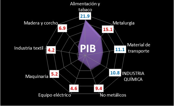 PIB industrial